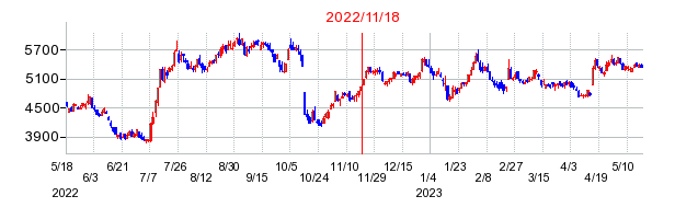 2022年11月18日 10:35前後のの株価チャート